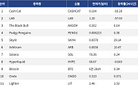 [넥스블록][인기 검색 코인 톱15] SkyAI 29% 급등…AI·밈코인 검색 관심 확대