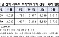 토허 신청 줄었는데 가격은 뛰었다…10·15 대책 후 '최대 상승'