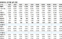 유진證 “현대모비스, 기대치 부합할 실적⋯본격 개선은 하반기로”