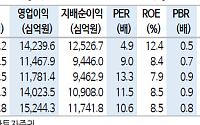 신한투자證 "현대차, 2분기 실적 눈높이 부합 전망에도 목표가 78만원으로 하향"