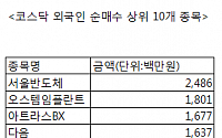 [코스닥 외국인 순매수 상위 10개 종목]