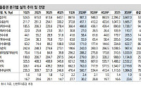 신한투자證 “증권주, 높아지는 기대치에도 밸류에이션 낮아⋯최선호주 한국금융·키움”