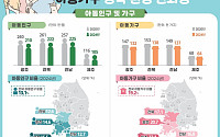 전북 아동인구 4년새 3만9000명 감소…맞벌이 가구는 증가