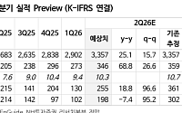 NH투자證 "삼성중공업, FLNG 수주 구조 변화…중장기 수익성 개선"