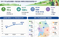 전국에 11개 농촌관광벨트 만든다…농식품부, 체류형 관광모델 확산