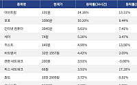 [넥스블록][코인시황] 아비트럼 14.16% 상승, 밈코어 8.81% 하락