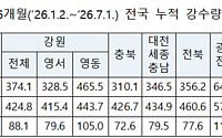 "7월 강수량 평균 상회…가뭄은 9월 대부분 해소"