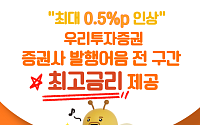 우리투자증권, 발행어음 금리 최대 0.5%p 인상...업계 최고 수준