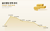 안전자산 수요 숨고르기⋯개인 달러예금·골드뱅킹 잔액 모두 하락