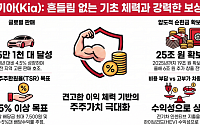 기아, 2분기 강력한 펀더멘털 vs 단기 손익 부담…목표주가는 '동상이몽'