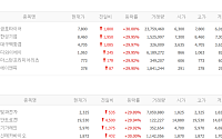 [급등락주 짚어보기] 호남 반도체 기대에 금호타이어 '上'…HLB그룹주 신약 허가 불발에 급락