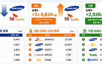 [주간수급리포트] 외국인, 삼성전자·SK하이닉스 6.1조 팔았다…개인은 5.9조 ‘줍줍’