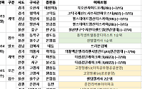 [분양 캘린더] 7월 셋째 주  ‘동작센트럴동문디이스트’ 등 753가구 분양