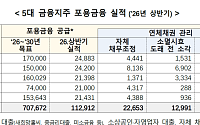 5대 금융, 상반기 포용금융 11.3조 공급…연체채권 3.8조 정리
