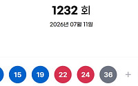 1232회 로또, 1등 당첨자 11명…25억 잭팟 "서울 3명, 경북 3명"