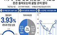 100조 회복한 저축은행 예금⋯"모셔온 돈 굴릴 곳 없다" 역마진 비명
