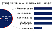 상법 개정 1년…상장사 84% “이사회 운영 바뀌었다”