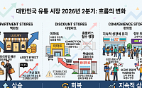 유통가, 2분기 실적 전망 ‘맑음’...외국인 유입에 백화점 웃고·‘홈플 효과’에 마트도 반등