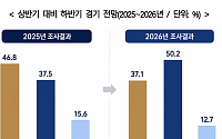 기업 절반 “하반기 경기 상반기와 비슷”…‘악화’ 전망은 37%