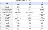 기술 패권 누구⋯테슬라·구글·지멘스 '기술 다관왕' [비상든 켜진 韓 산업기술]]