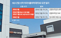 HLB, 반복된 ‘리보세라닙’ FDA 허가 불발…사수 도전 승부처는?
