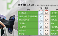 ‘자본ㆍ내수ㆍ공급망’ 무기로⋯中, 첨단산업 ‘선도자’ 질주 [비상등 켜진 韓 산업기술]]