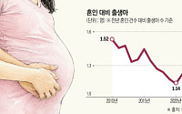 [단독] 결혼 늘었지만 아이 덜 낳았다…혼인 대비 출생아 역대 최저 [혼인과 출산의 역설]