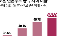 신혼부부 절반 무자녀…소득ㆍ자산 따라 출산 양극화 [혼인과 출산의 역설]
