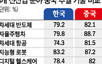 [단독] 韓·中 기술 격차 5.0%p→1.1%p⋯중국 ‘턱밑 추격’ [비상등 켜진 韓 산업기술]]