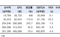 한투證 “SK하이닉스, 2분기 실적은 컨센 하회⋯목표가 380만원 유지”