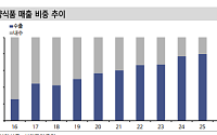 신한투자 "삼양식품, 비용 부담보다 판매량 증가…해외 모멘텀 초입"