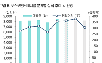 상상인증권 "포스코인터내셔널, 2분기 견조한 실적…에너지 성장 지속"