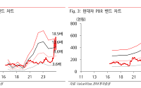 BNK證 “현대차, 하반기 신차 효과 기대⋯목표가 65만원”