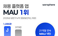 잡코리아, 상반기 MAU 1000만 돌파…“AI 중심 개편 효과”