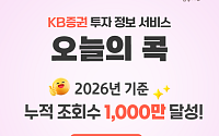 KB증권 ‘오늘의 콕’, 올해 누적 조회수 1000만 회 돌파