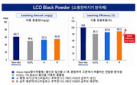 폐배터리서 리튬 90% 뽑아낸다⋯국내 연구진, 친환경 미생물 회수 기술 개발