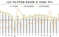 구인인원 회복세…구직자당 일자리 수 0.5개 근접
