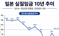 급여 인상보다 물가 상승률 더 빠른 일본⋯실질 임금 다시 하락세