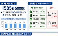 홈플러스 여파에 도소매 고용 ‘주춤’…29세 이하 46개월째 감소