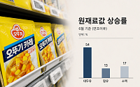 식품업계 원가 폭등, 유통채널은 할인 축소...소비자 부담백배[장바구니 물가 이중부담]