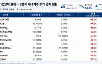 ‘상장 첫날이 고점’…요동치는 증시에 2분기 새내기주 11곳 주가 3분의 1토막