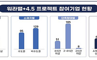 224개 기업 4.5일제 도입 등 근로시간 단축…목표치 조기 달성
