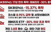 코스피 급락에 ‘SK하닉’ 17년만의 최대 낙폭…레버리지 ETF는 30% 넘게 폭락