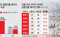 시행 1년 앞뒀지만…서울 외국인 매수세 여전 [약발 안 통한 외국인 토허제]