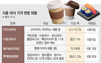 식료품값 줄인상, 유통사는 할인 행사 줄여...소비자만 울상(종합)[장바구니 물가 이중부담]