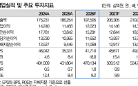 대신證, “현대차, 로봇ㆍ피지컬 AI 모멘텀 여전하지만⋯목표가 74만원↓”