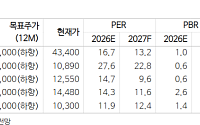 NH투자증권 “외국인 관광소비 47% 급증…호텔·카지노 수혜 확대”