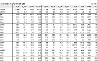 미래에셋證 “SK하이닉스, 대외 업황 변수 여전히 견조”