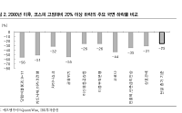 IBK證 “코스피 약세장 전환 조짐…지금 급락은 과도한 언더슈팅”
