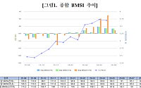 금투협 “시장참여자 66%, 7월 기준금리 인상 예상”
